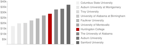 Huntingdon College Tuition Comparison Chart