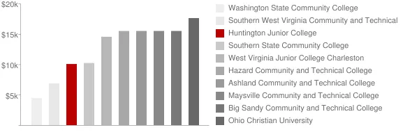 Huntington Junior College Tuition Comparison Chart