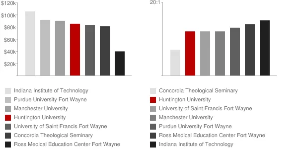 Huntington University Faculty Compensation and Workload Chart