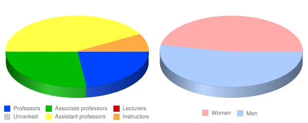 Huntington University Faculty Demographics Chart