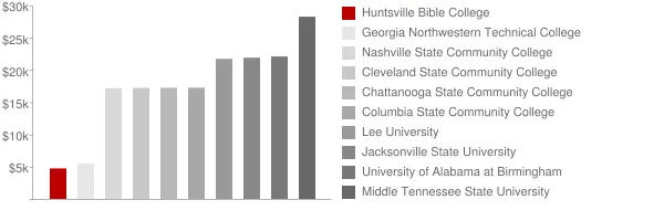 Huntsville Bible College Tuition Comparison Chart