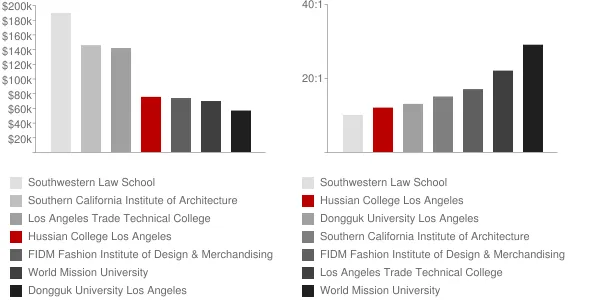 Hussian College Los Angeles Faculty Compensation and Workload Chart