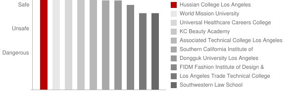 Hussian College Relativity California Safety Chart
