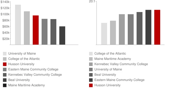 Husson University Faculty Compensation and Workload Chart