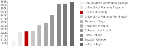 Husson University Tuition Comparison Chart