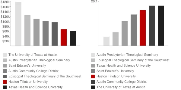 Huston Tillotson University Faculty Compensation and Workload Chart