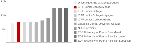 ICPR Junior College Manati Tuition Comparison Chart
