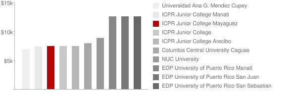 ICPR Junior College Mayaguez Tuition Comparison Chart