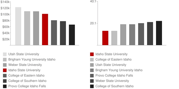 Idaho State University Faculty Compensation and Workload Chart