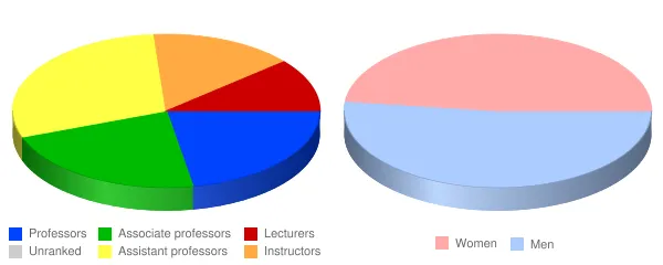 Idaho State University Faculty Demographics Chart