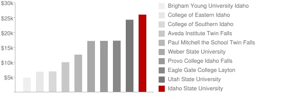 Idaho State University Tuition Comparison Chart