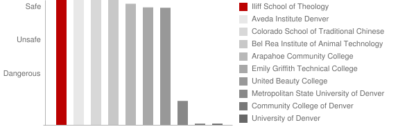 Iliff School of Theology Safety Chart