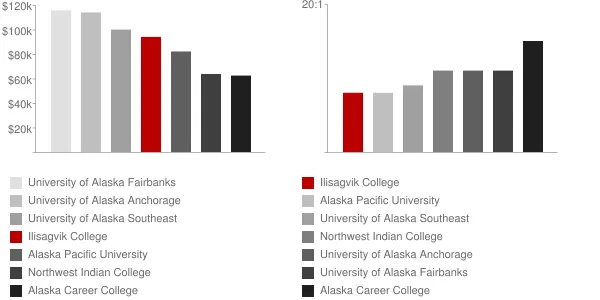 Ilisagvik College Faculty Compensation and Workload Chart
