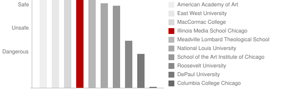 Illinois Media School Chicago Safety Chart