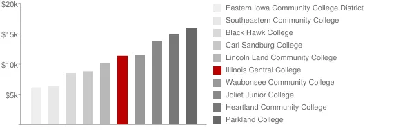 Illinois Central College Tuition Comparison Chart