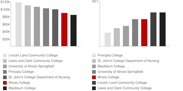 Illinois College Faculty Compensation and Workload Chart