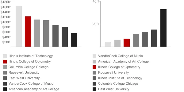 Illinois College of Optometry Faculty Compensation and Workload Chart