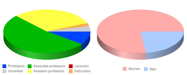 Illinois College of Optometry Faculty Demographics Chart
