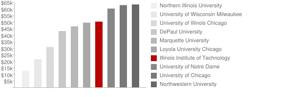 Illinois Institute of Technology Tuition Comparison Chart