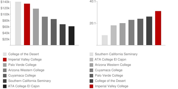 Imperial Valley College Faculty Compensation and Workload Chart