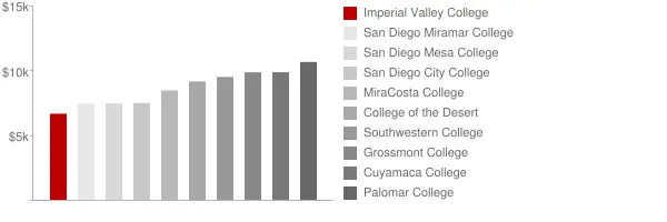 Imperial Valley College Tuition Comparison Chart