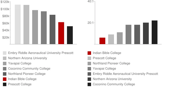 Indian Bible College Faculty Compensation and Workload Chart