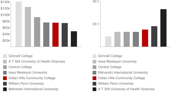 Indian Hills Community College Faculty Compensation and Workload Chart