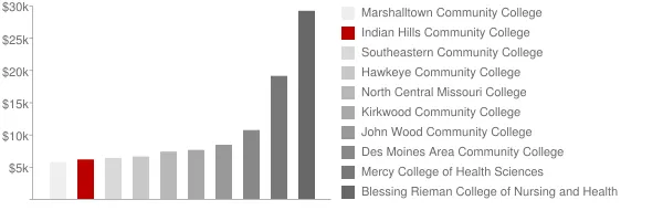 Indian Hills Community College Tuition Comparison Chart