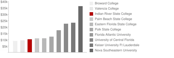 Indian River State College Tuition Comparison Chart