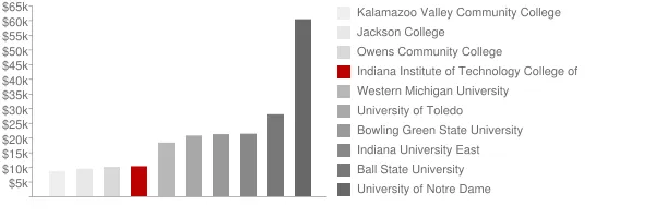 Indiana Institute of Technology College of Professional Studies Tuition Comparison Chart