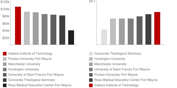 Indiana Institute of Technology Faculty Compensation and Workload Chart