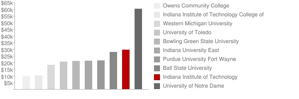 Indiana Institute of Technology Tuition Comparison Chart