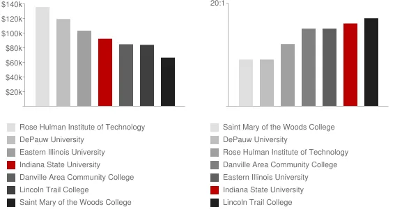 Indiana State University Faculty Compensation and Workload Chart
