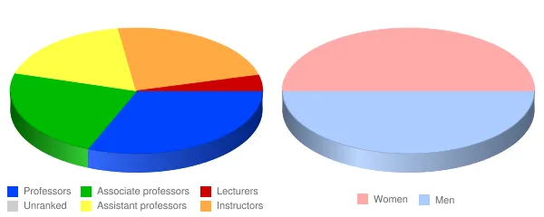 Indiana State University Faculty Demographics Chart