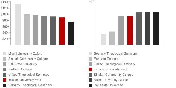 Indiana University East Faculty Compensation and Workload Chart