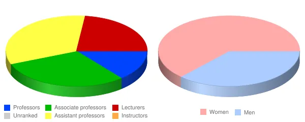 Indiana University East Faculty Demographics Chart