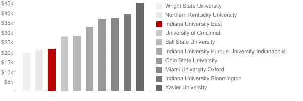 Indiana University East Tuition Comparison Chart