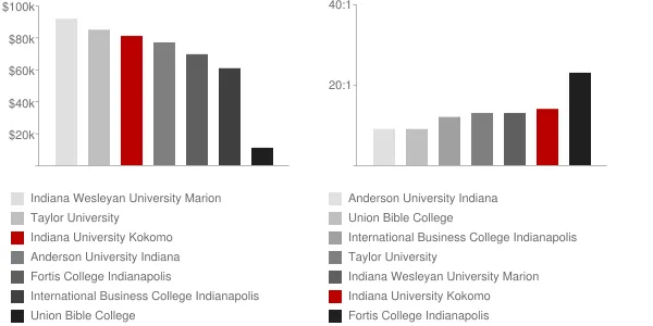Indiana University Kokomo Faculty Compensation and Workload Chart