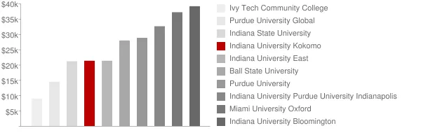 Indiana University Kokomo Tuition Comparison Chart