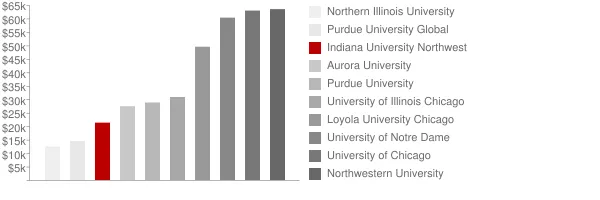 Indiana University Northwest Tuition Comparison Chart