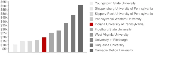 Indiana University of Pennsylvania Tuition Comparison Chart