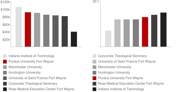 Purdue University Fort Wayne Faculty Compensation and Workload Chart