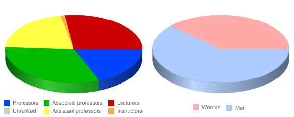 Purdue University Fort Wayne Faculty Demographics Chart