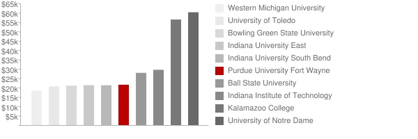 Purdue University Fort Wayne Tuition Comparison Chart