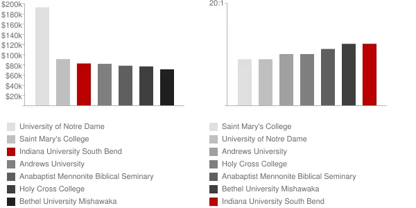 Indiana University South Bend Faculty Compensation and Workload Chart