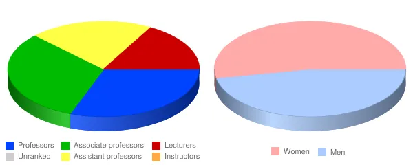 Indiana University South Bend Faculty Demographics Chart
