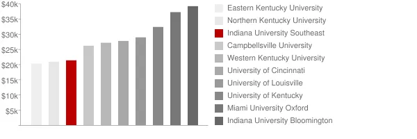 Indiana University Southeast Tuition Comparison Chart