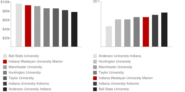 Indiana Wesleyan University Marion Faculty Compensation and Workload Chart