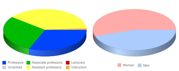 Indiana Wesleyan University Marion Faculty Demographics Chart