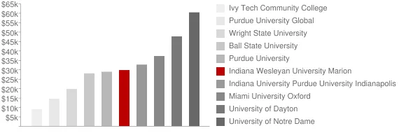 Indiana Wesleyan University Marion Tuition Comparison Chart